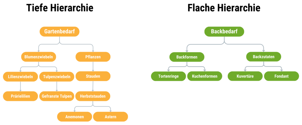 Infografik: Hierarchien in der Seitenstruktur