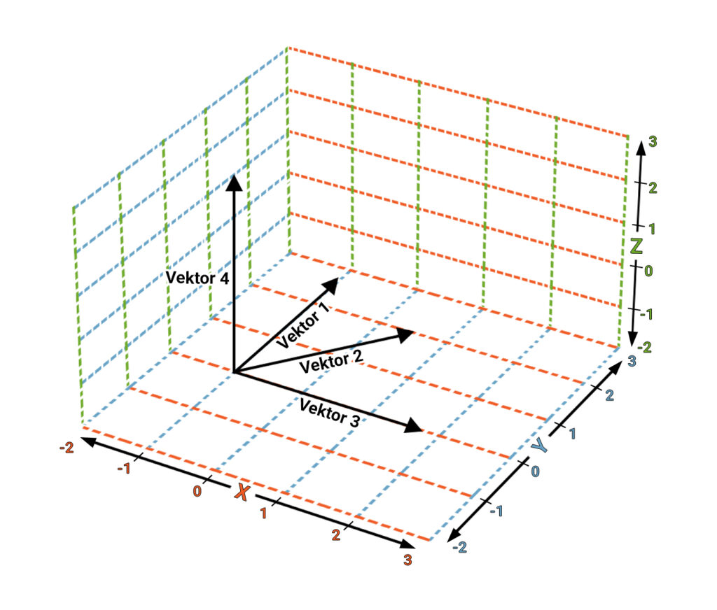 Darstellung von Embeddings als Vektoren im semantischen Raum
